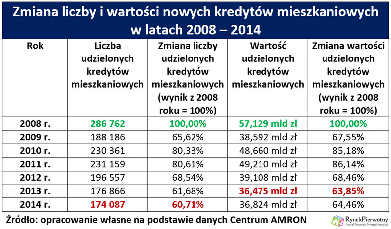 Zmiana liczby i wartości nowych kredytów mieszkaniowych w latach 2008-2014