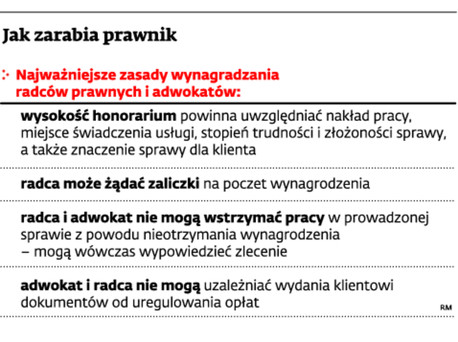 Jak zarabia prawnik