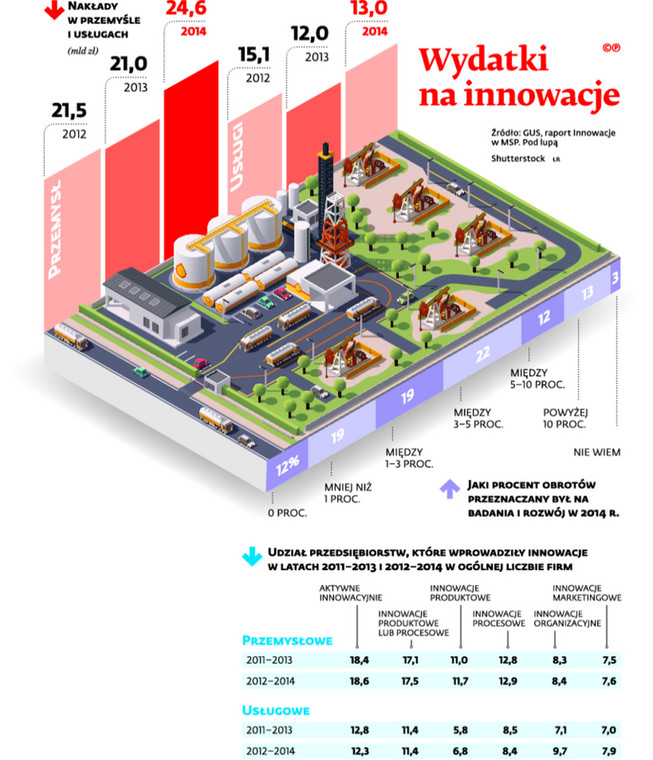 Wydatki na innowacje