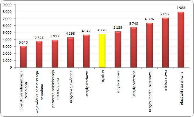 Poziom przeciętnych wynagrodzeń całkowych brutto w Korpusie służby cywilnej
według kategorii urzędów w 2013 roku (w zł)