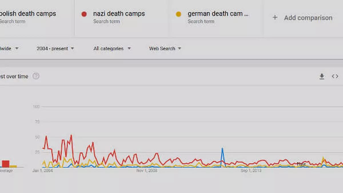 Co Google myśli o frazie „polish death camps”?