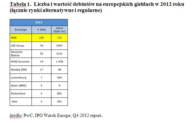 Liczba i wartość debiutów na europejskich giełdach w 2012 roku