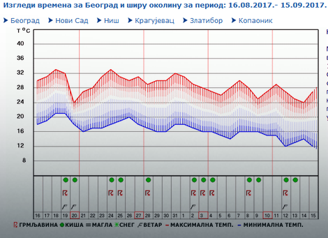 Beograd, orijentaciona prognoza
