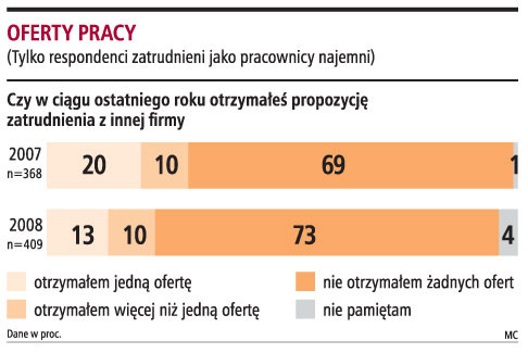 Do 23 proc., z 30 proc. rok wcześniej, zmalała liczba osób, które w ciągu ostatniego roku otrzymały ofertę pracy