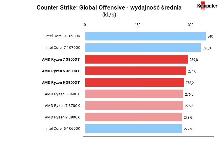 Ryzen XT Counter Strike Global Offensive