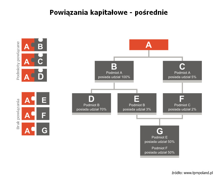 Powiązania kapitałowe pośrednie