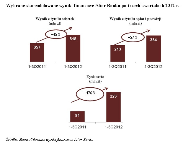 Wynki finansowe Alior Banku za III kw. 2012 r., źródło: Alior Bank