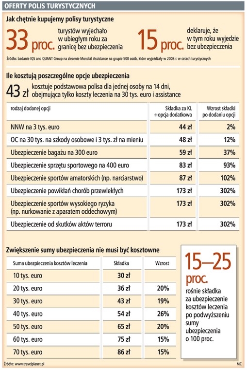 Oferty polis turystycznych