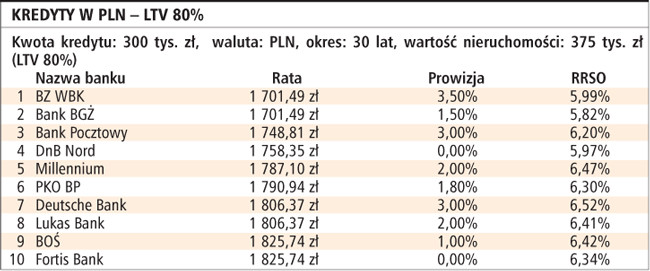 Kredyty w PLN - LTV 80%