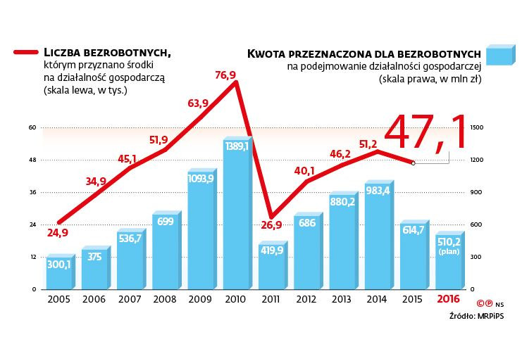 Liczba bezrobotnych i kwoty na nich przeznaczone