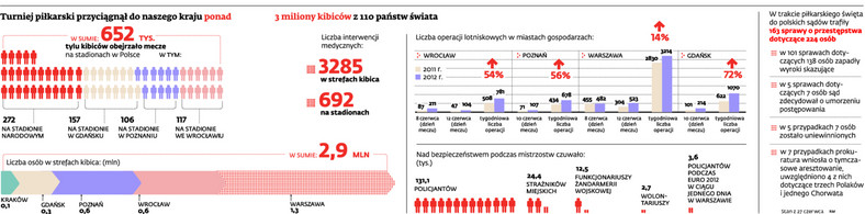 Turniej piłkarski przyciągnął do naszego kraju ponad 3 miliony kibiców z 110 państwa świata