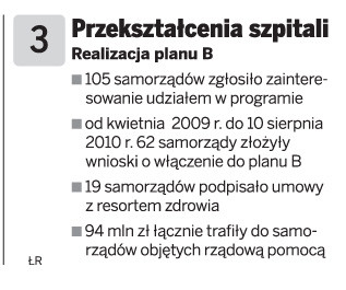 Przekształcenia szpitali