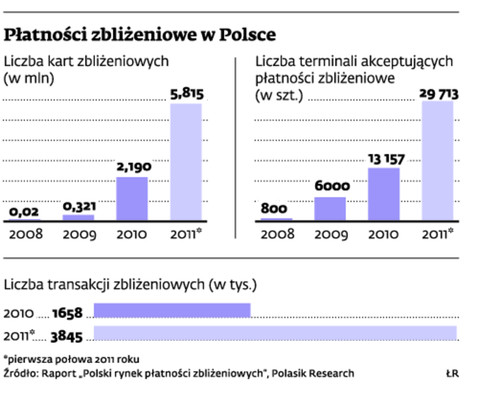 Płatności zbliżeniowe w Polsce