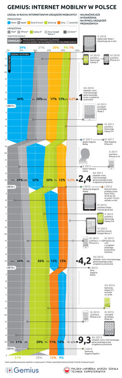 Udział w ruchu internetowym urządzeń mobilnych (INFOGRAFIKA), źródło: Gemius