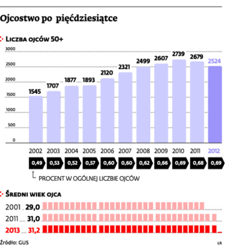 Ojcostwo po pięćdziesiątce