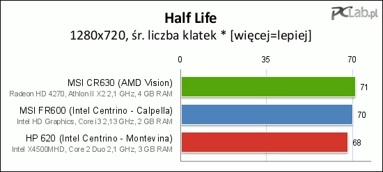 * Na Intelu X4500MHD gra była testowana w rozdzielczości 1024×768 (maksymalnej dostępnej)