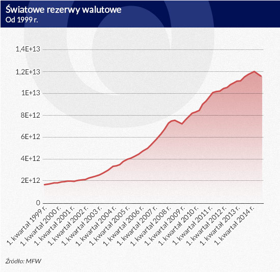 Światowe rezerwy walutowe (infografika Dariusz Gąszczyk)