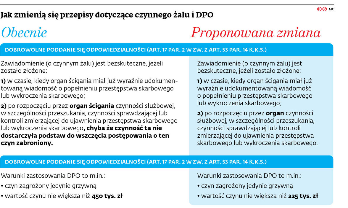 Jak zmienią się przepisy dotyczące czynnego żalu i DPO