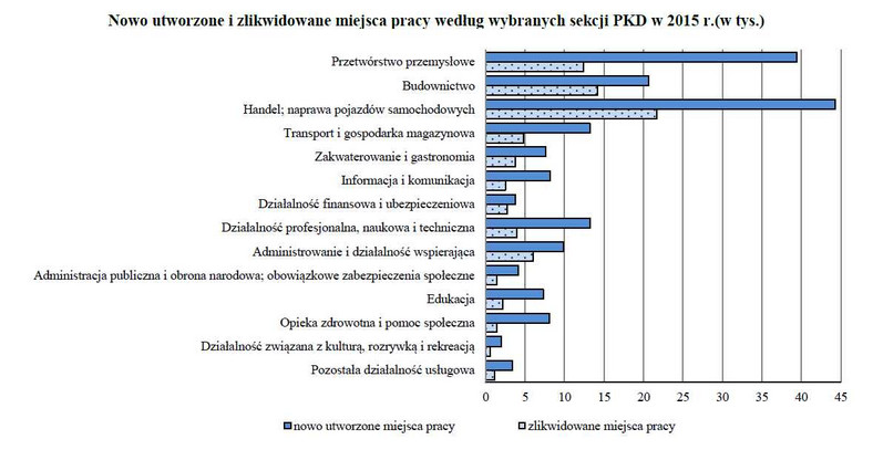 Nowo utworzone i zlikwidowane miejsca pracy według wybranych sekcji PKD w 2015 r.(w tys.) 0