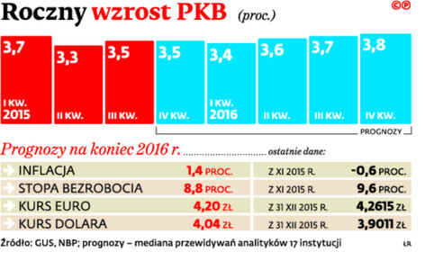 Roczny wzrost PKB