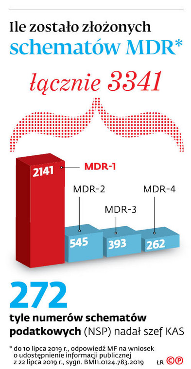Ile zostało złożonych schematów MDR
