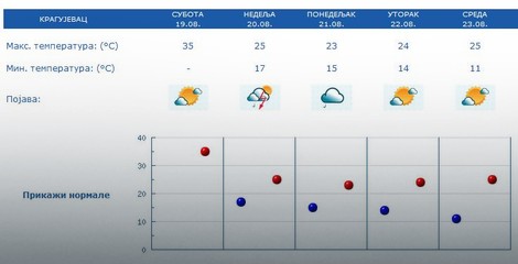 Vremenska prognoza za Kragujevac 