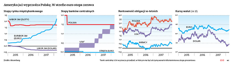 Ameryka już wyprzedza Polskę. W strefie euro stopa zerowa