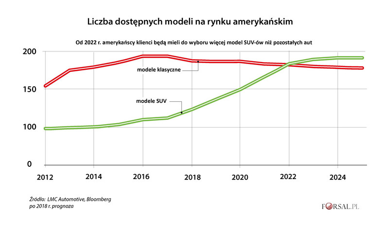 Liczba dostępnych modeli aut w USA