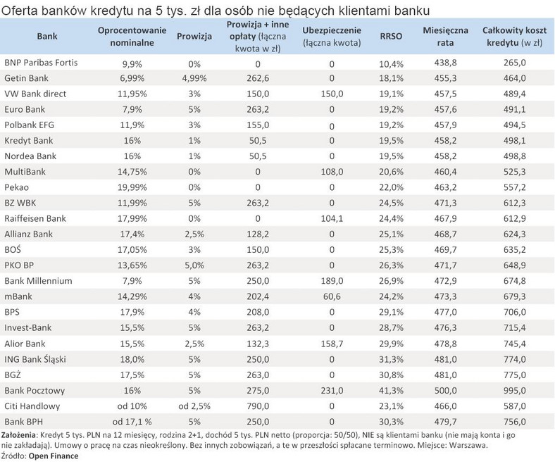 Oferta banków kredytu na 5 tys. zł dla osób nie będących klientami banku - grudzień 2010 r.