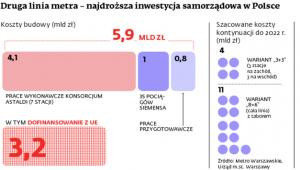 Druga linia metra – najdroższa inwestycja samorządowa w Polsce