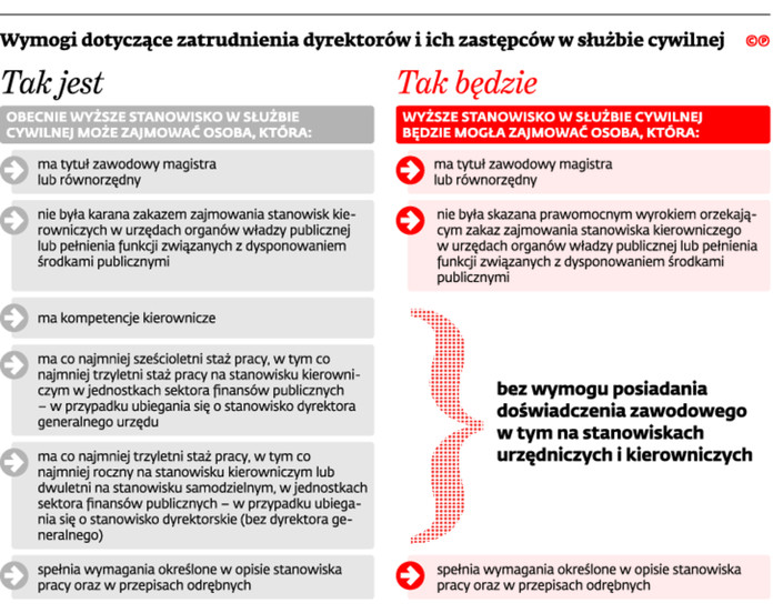 Wymogi dotyczące zatrudnienia dyrektorów i ich zastępców w służbie cywilnej