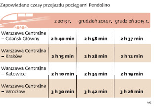 Zapowiadane czasy przejazdu pociągami Pendolino