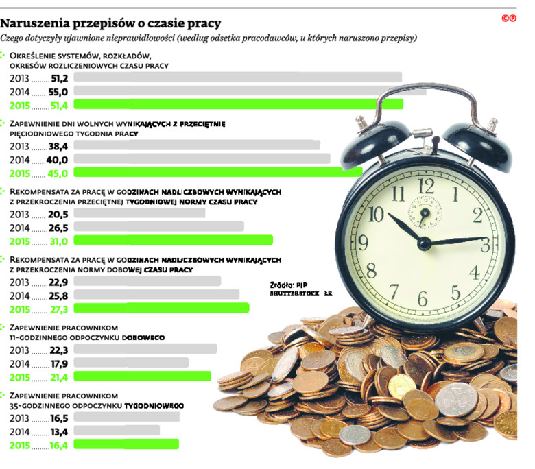 Naruszenia przepisów o czasie pracy