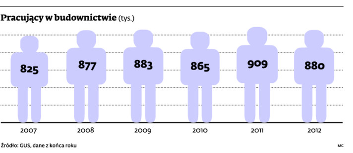 Pracujący w budownictwie