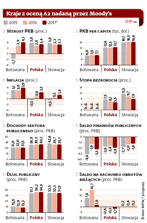 Kraje z oceną A2 nadaną przez Moody's