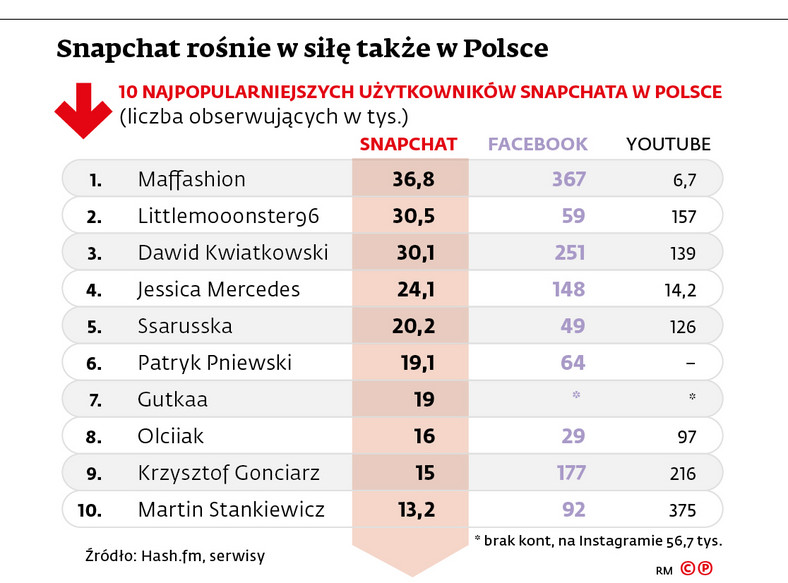 10 najpopularniejszych użytkowników Snapchata w Polsce