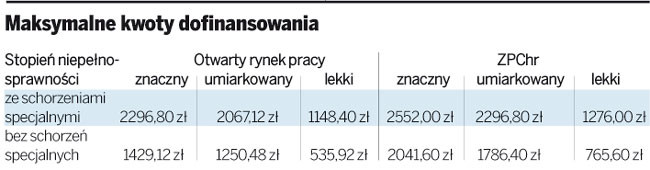 Maksymalne kwoty dofinansowania