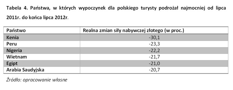 Państwa, w których wypoczynek dla polskiego turysty podrożał najmocniej, fot. Noble Securities