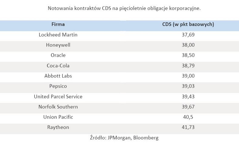 Notowania kontraktów CDS na pięcioletnie obligacje korporacyjne