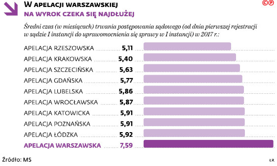 W apelacji warszawskiej na wyrok czeka się najdłużej