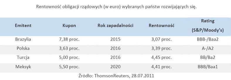 Rentowność obligacji rządowych (w euro) wybranych państw rozwijających się.