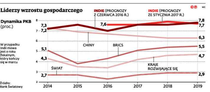 Liderzy wzrostu gospodarczego