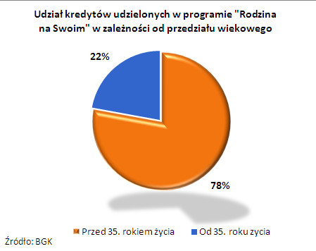 Udział kredytów w programie Rodzina na Swoim w zależności od przedziału wiekowego