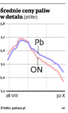 Średnie ceny paliw w detalu (zł/litr)
