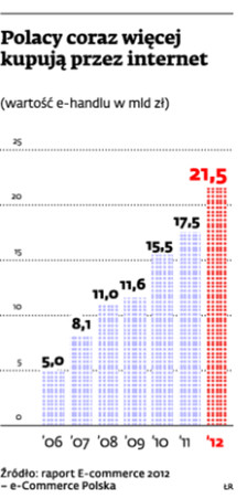 Polacy coraz częściej kupują przez internet