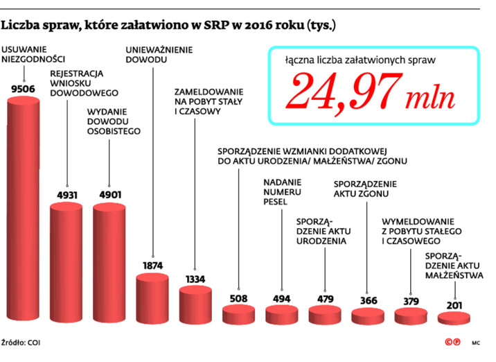 Liczba spraw które załatwiono w SRP w 2016 roku (tys.)