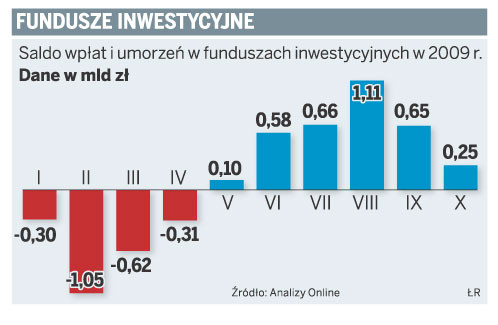 Fundusze inwestycyjne