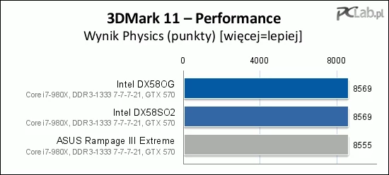 W 3DMarku 11 wyniki również są bardzo zbliżone