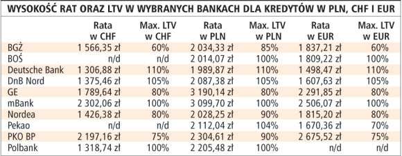 Wysokość rat oraz LTV w wybranych bankach dla kredytów w PLN, CHF i EUR