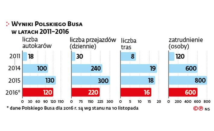 Wyniki Polskiego Busa w latach 2011-2016